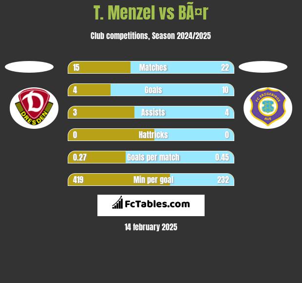 T. Menzel vs BÃ¤r h2h player stats