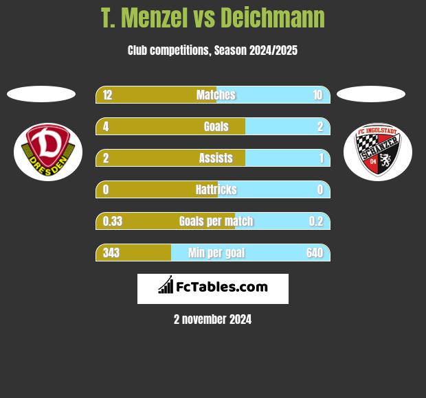 T. Menzel vs Deichmann h2h player stats