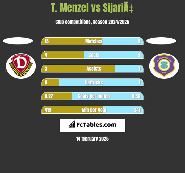 T. Menzel vs SijariÄ‡ h2h player stats