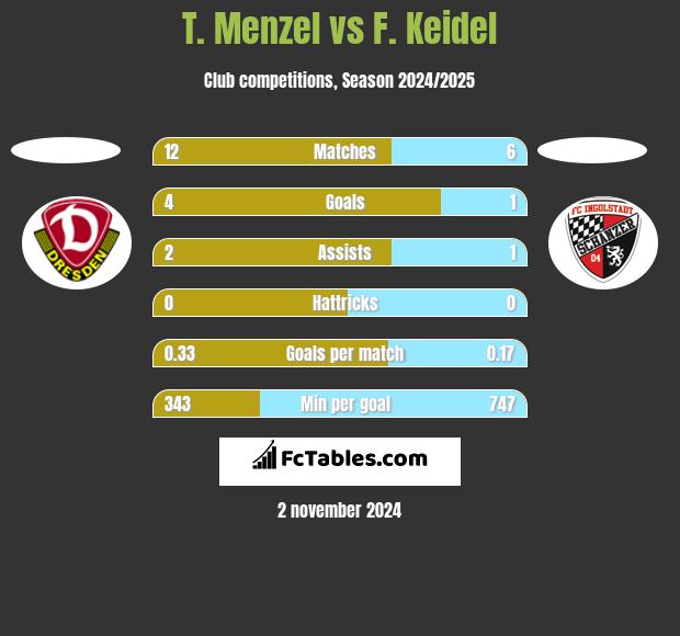 T. Menzel vs F. Keidel h2h player stats