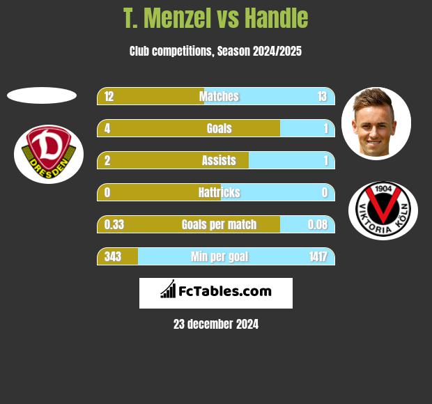 T. Menzel vs Handle h2h player stats