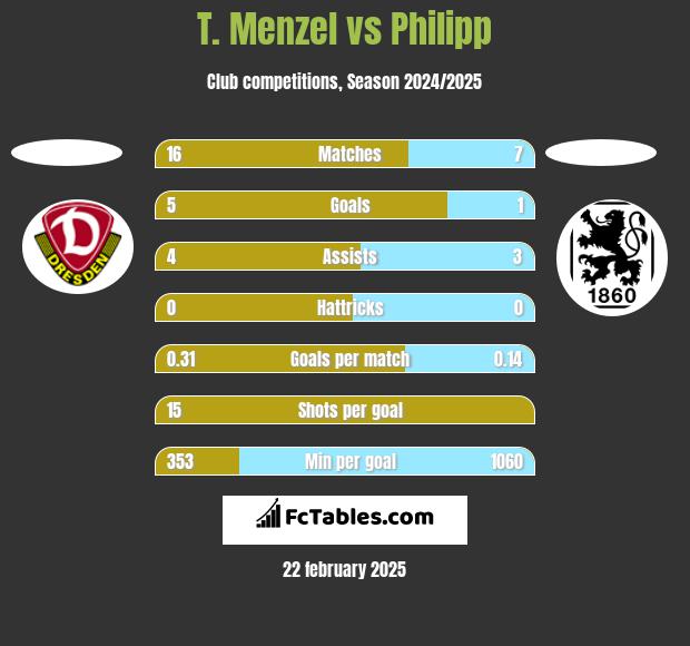 T. Menzel vs Philipp h2h player stats