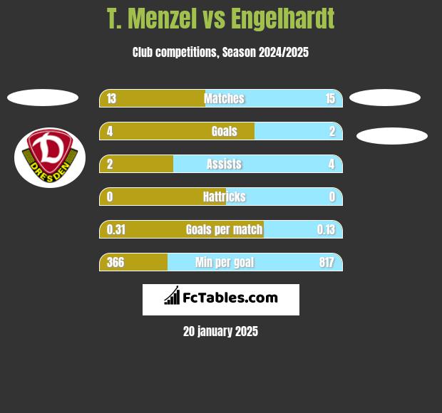 T. Menzel vs Engelhardt h2h player stats