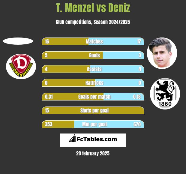 T. Menzel vs Deniz h2h player stats