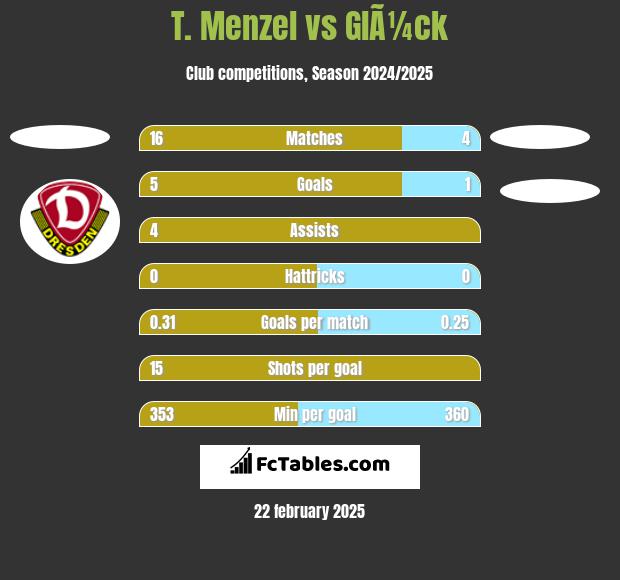 T. Menzel vs GlÃ¼ck h2h player stats