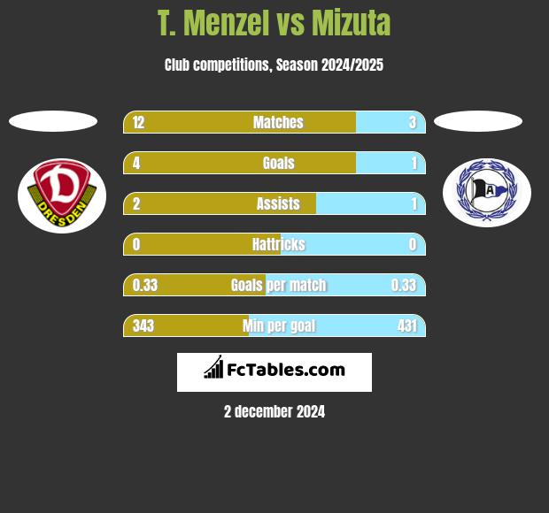 T. Menzel vs Mizuta h2h player stats