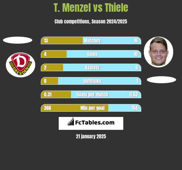 T. Menzel vs Thiele h2h player stats