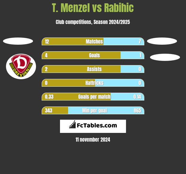 T. Menzel vs Rabihic h2h player stats