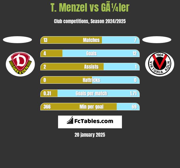 T. Menzel vs GÃ¼ler h2h player stats