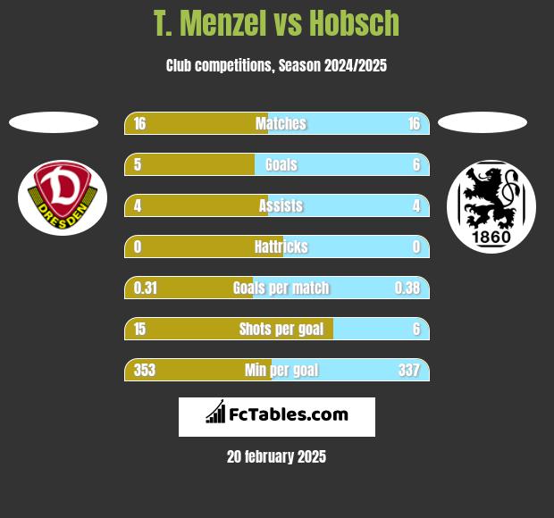 T. Menzel vs Hobsch h2h player stats