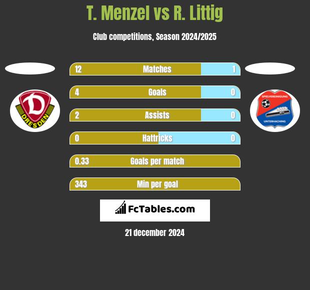 T. Menzel vs R. Littig h2h player stats