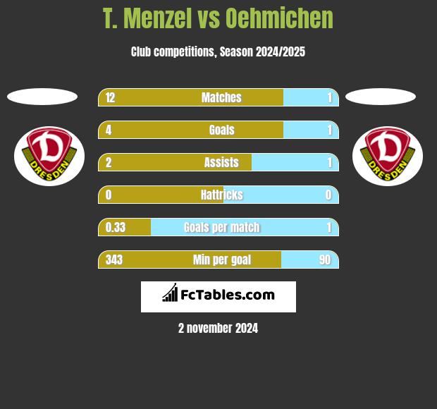 T. Menzel vs Oehmichen h2h player stats