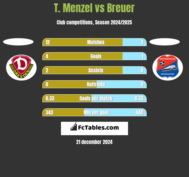 T. Menzel vs Breuer h2h player stats