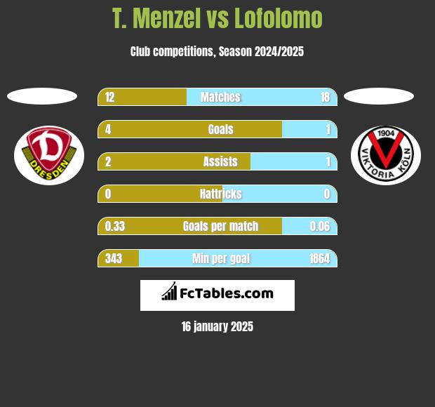 T. Menzel vs Lofolomo h2h player stats