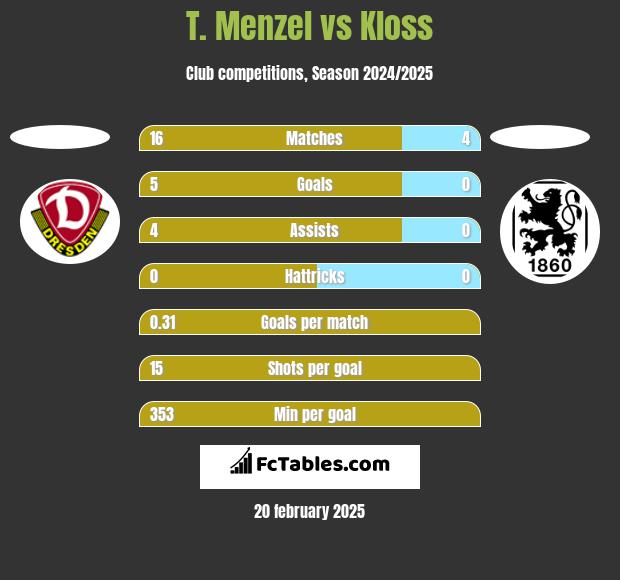 T. Menzel vs Kloss h2h player stats