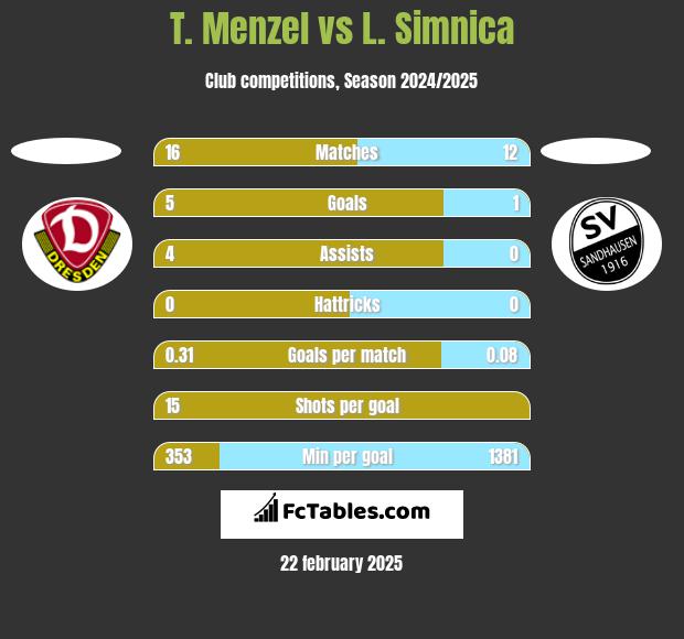 T. Menzel vs L. Simnica h2h player stats