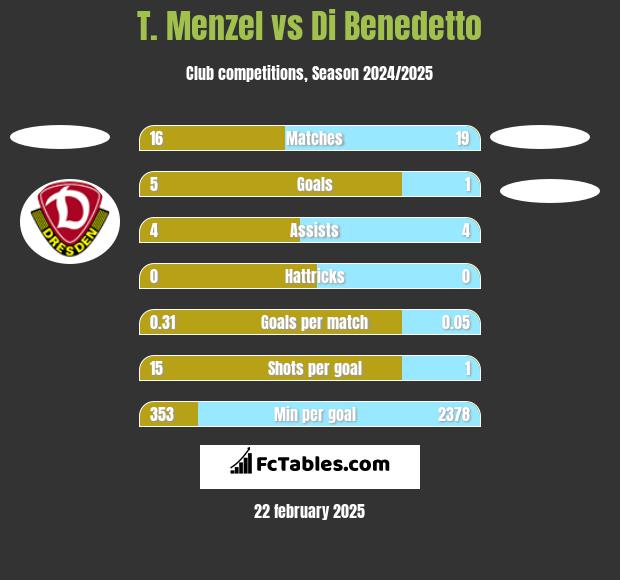 T. Menzel vs Di Benedetto h2h player stats