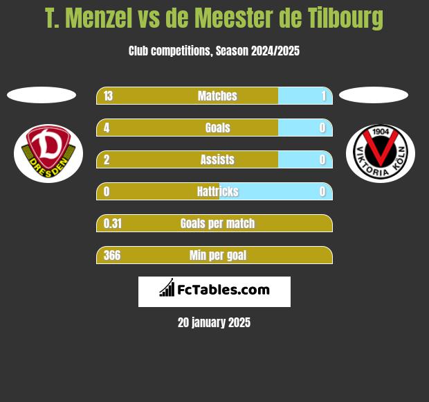 T. Menzel vs de Meester de Tilbourg h2h player stats