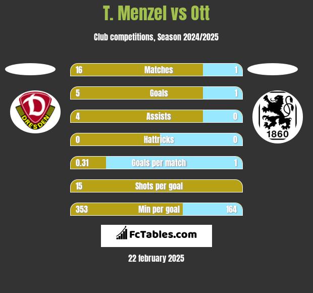 T. Menzel vs Ott h2h player stats