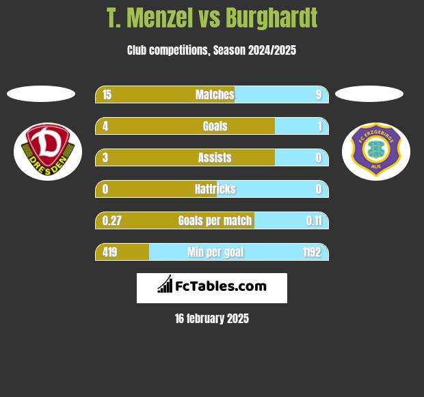 T. Menzel vs Burghardt h2h player stats