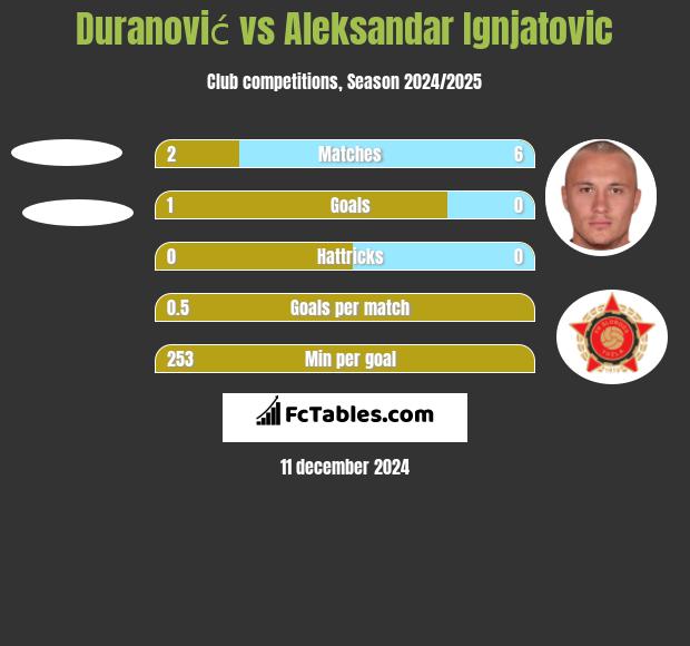 Duranović vs Aleksandar Ignjatovic h2h player stats