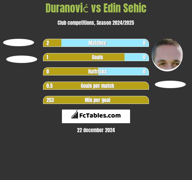 Duranović vs Edin Sehic h2h player stats