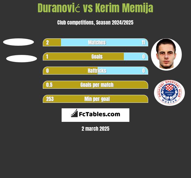 Duranović vs Kerim Memija h2h player stats