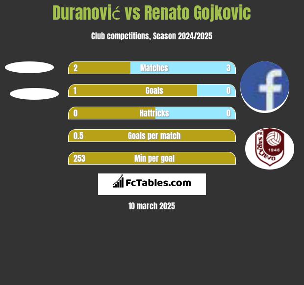 Duranović vs Renato Gojkovic h2h player stats