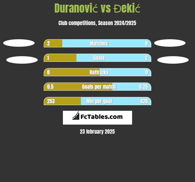 Duranović vs Đekić h2h player stats