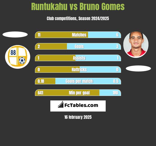 Runtukahu vs Bruno Gomes h2h player stats