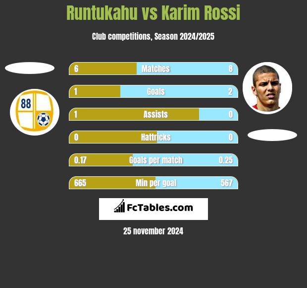 Runtukahu vs Karim Rossi h2h player stats