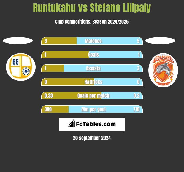 Runtukahu vs Stefano Lilipaly h2h player stats