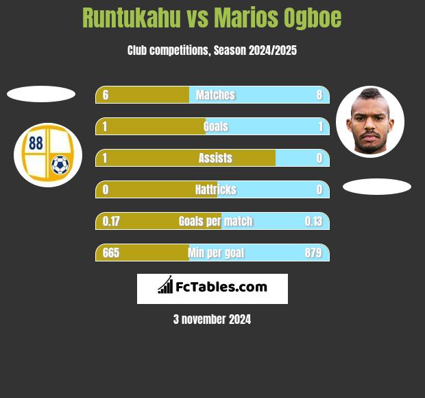 Runtukahu vs Marios Ogboe h2h player stats