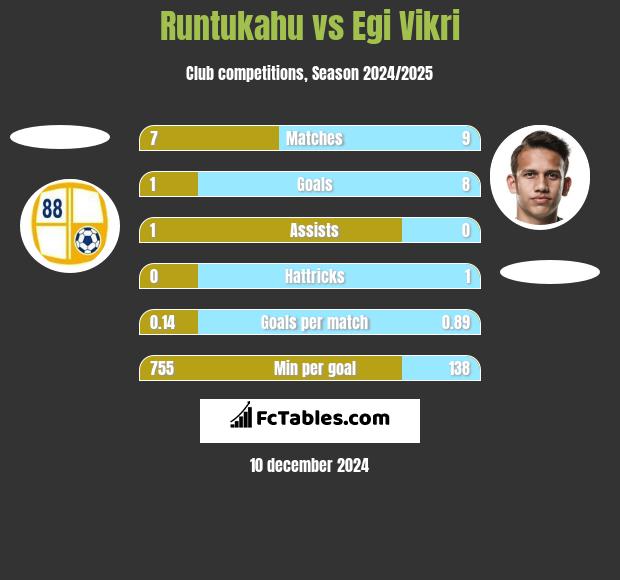 Runtukahu vs Egi Vikri h2h player stats