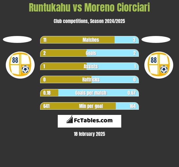 Runtukahu vs Moreno Ciorciari h2h player stats