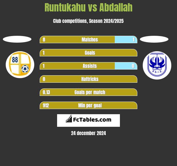 Runtukahu vs Abdallah h2h player stats