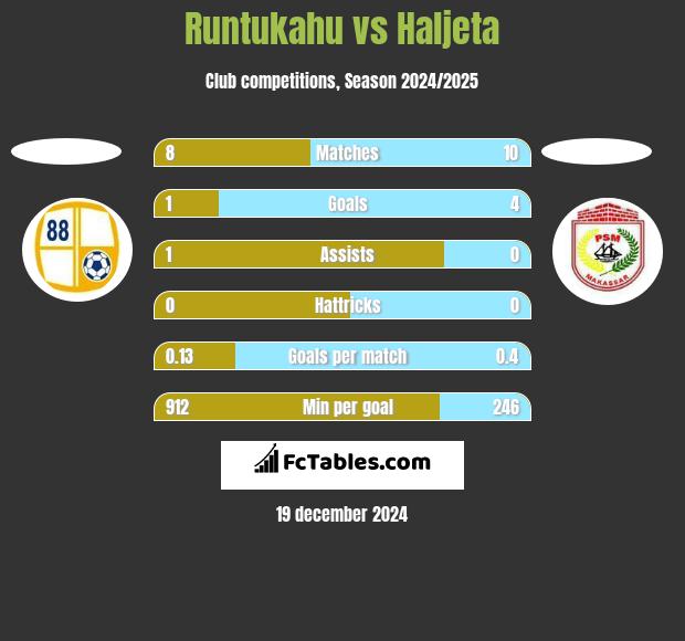 Runtukahu vs Haljeta h2h player stats