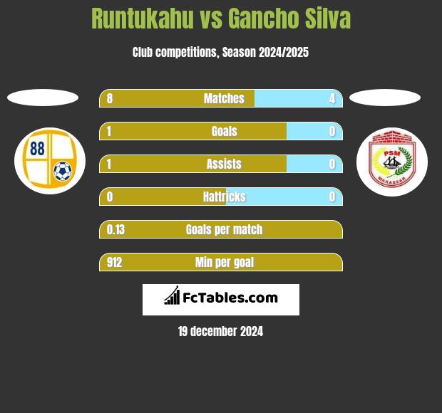 Runtukahu vs Gancho Silva h2h player stats