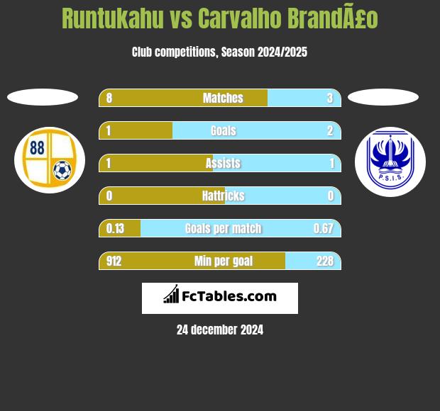 Runtukahu vs Carvalho BrandÃ£o h2h player stats