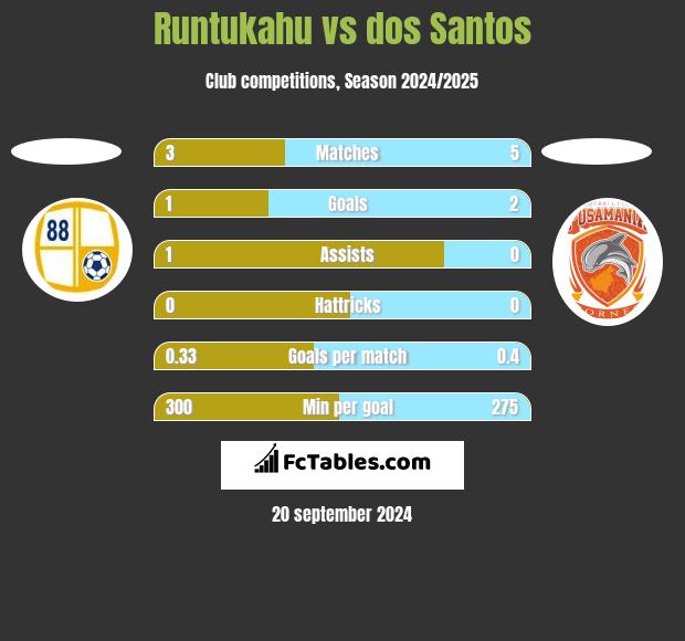 Runtukahu vs dos Santos h2h player stats