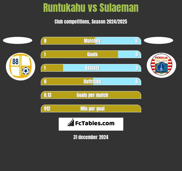 Runtukahu vs Sulaeman h2h player stats