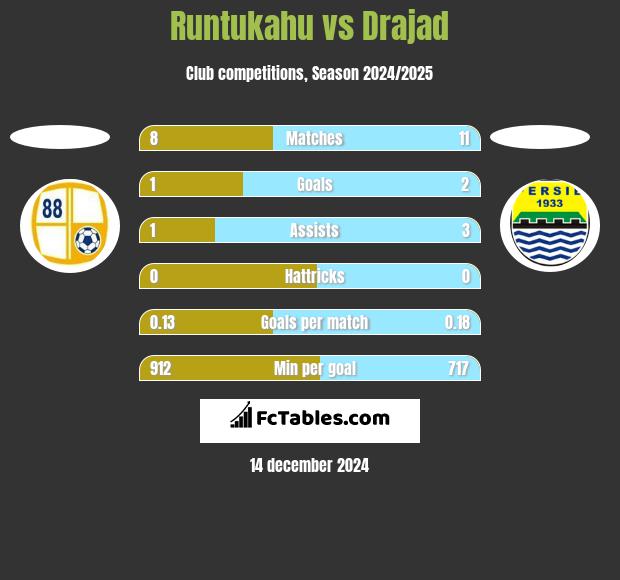 Runtukahu vs Drajad h2h player stats