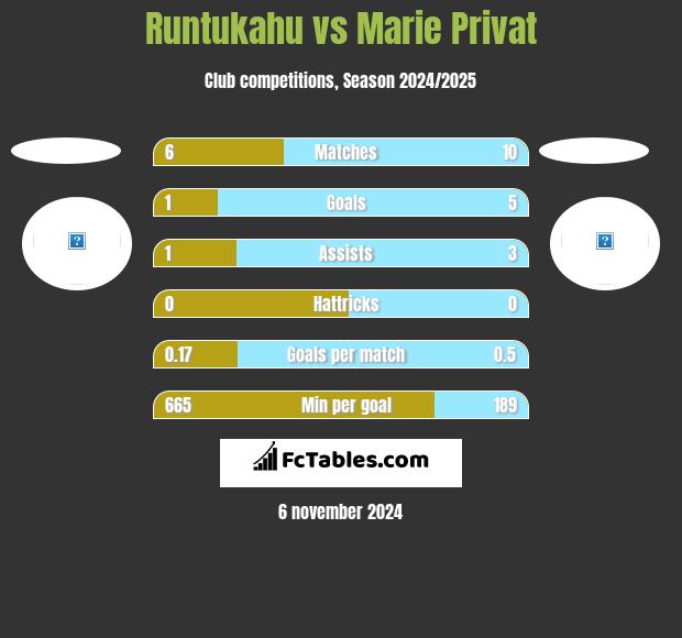 Runtukahu vs Marie Privat h2h player stats