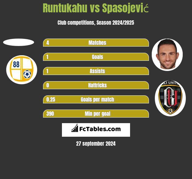 Runtukahu vs Spasojević h2h player stats