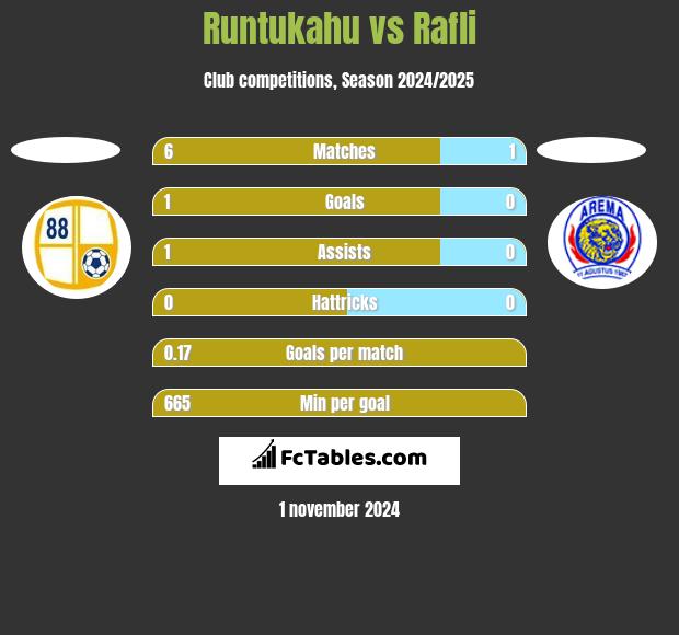 Runtukahu vs Rafli h2h player stats