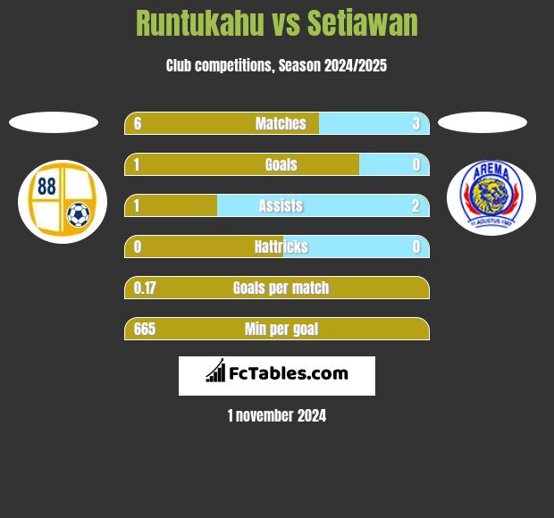 Runtukahu vs Setiawan h2h player stats