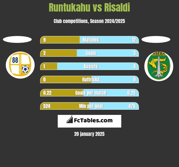 Runtukahu vs Risaldi h2h player stats