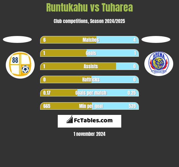 Runtukahu vs Tuharea h2h player stats