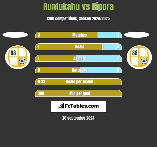 Runtukahu vs Ripora h2h player stats