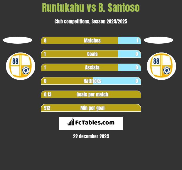 Runtukahu vs B. Santoso h2h player stats